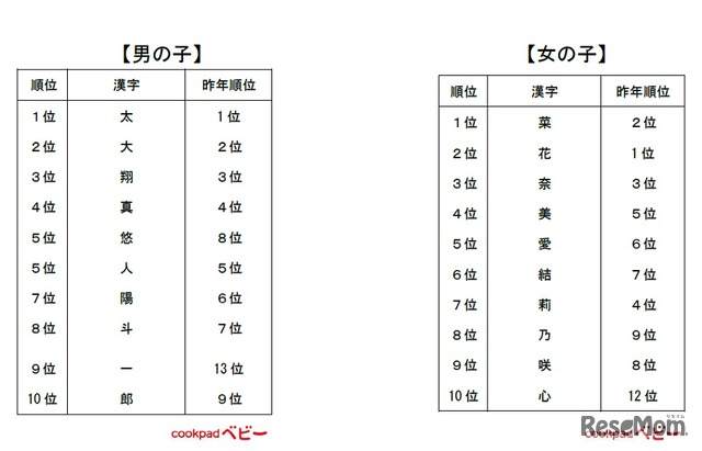 2016年生まれの赤ちゃん、人気の漢字ランキング