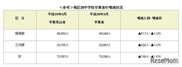 地区別中学校卒業者の増減状況