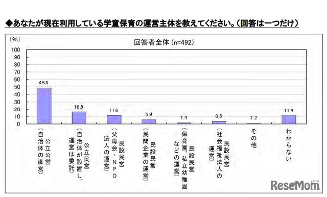 利用している学童保育の運営主体