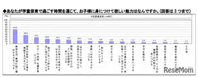 学童保育で過ごす時間を通じて、子どもに身につけてほしい能力