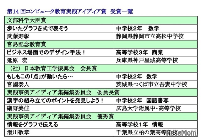 第14回コンピュータ教育実践アイディア賞 受賞一覧