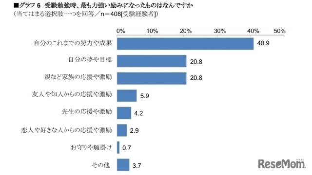 受験勉強時、最も力強い励みになったものはなんですか