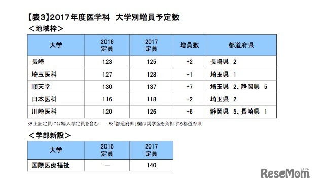 2017年度医学科大学別増員予定数