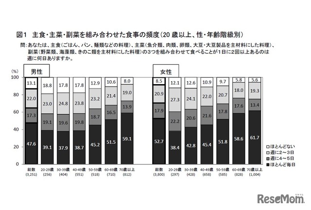 主食・主菜・副菜を組み合わせた食事の頻度（20歳以上、性・年齢階級別）