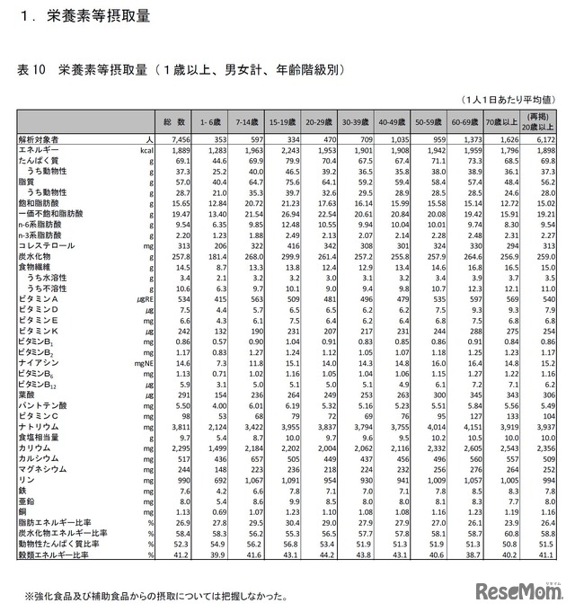 栄養素等摂取量（1歳以上、男性、年齢階級別）