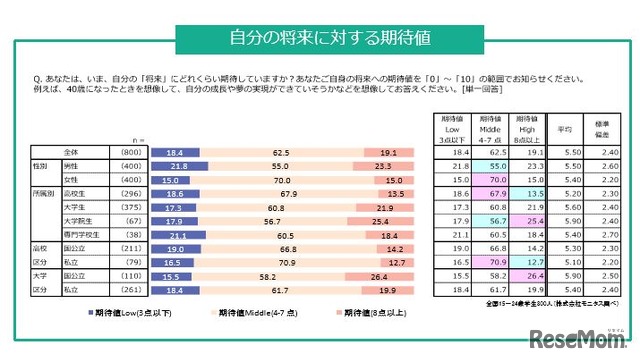 自分の将来への期待値