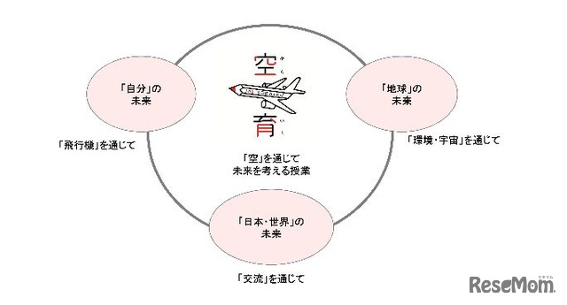 「空育」のコンセプト