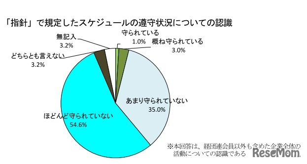 「指針」で規定したスケジュールの遵守状況についての認識