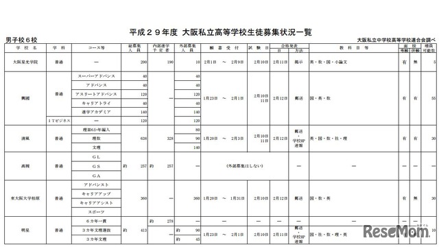 大阪私立高校生徒募集状況（一部）