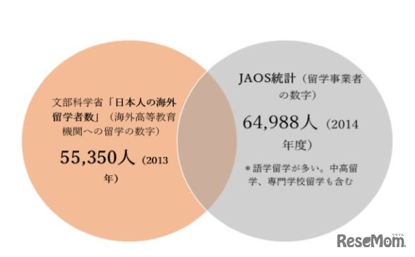 文部科学省発表の「日本人の海外留学者数」とJAOS統計