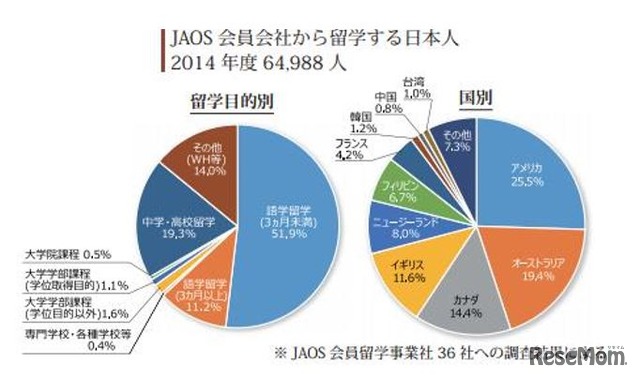 JAOS会員会社から留学する日本人（2014年度の目的別・国別）