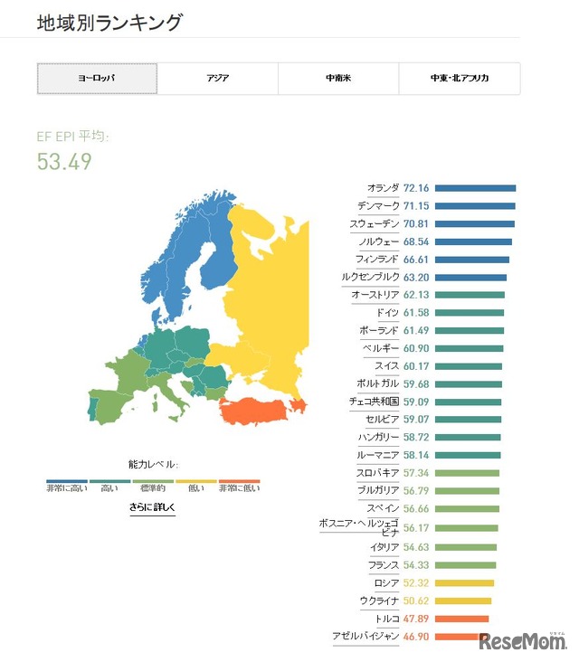 EF EPI 2016　地域別ランキング　ヨーロッパ