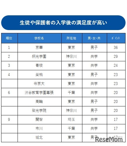 生徒や保護者の入学後の満足度が高い中高一貫校ランキング