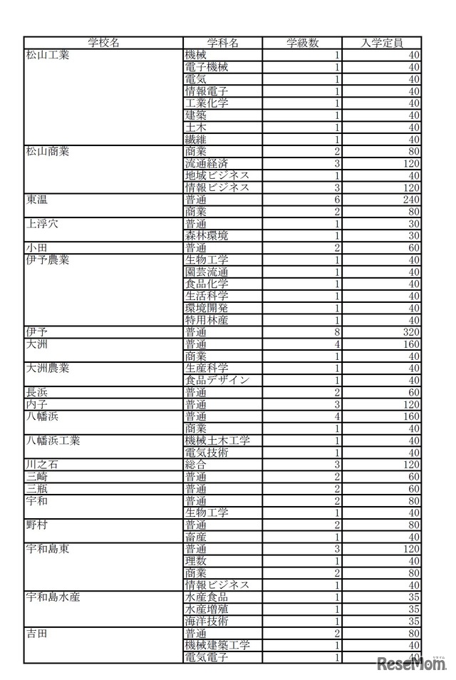 平成29年度（2017年度）愛媛県立高校入学定員　全日制