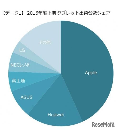 2016年度上期タブレット端末の出荷台数シェア