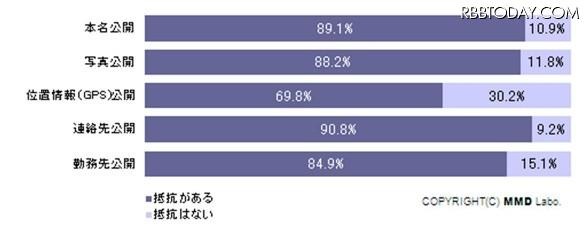 SNSやブログなどのオンラインサービスでの個人情報公開について SNSやブログなどのオンラインサービスでの個人情報公開について