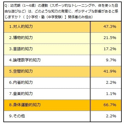 「運動」は知力の発達にポジティブな影響…教育関係者 約8割が回答