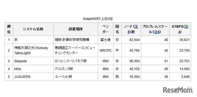 Graph500の上位5位