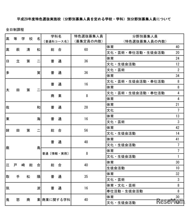 特色選抜実施校分野別募集人員