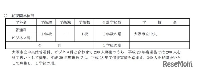 昼夜間単位制　参考資料：昼間の高等学校（全日制の課程および多部制単位制I・II部並びに昼夜間単位制）　学科別学級増減数および学校名