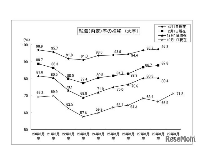 就職内定率の推移’（大学）