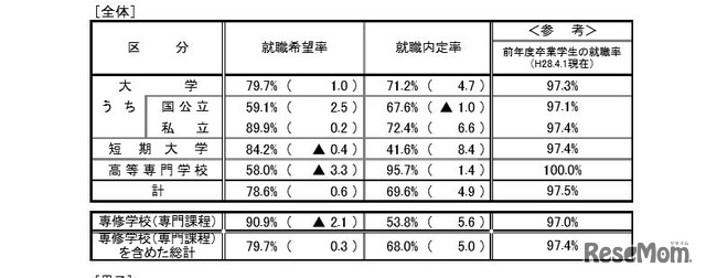 全体の内定率