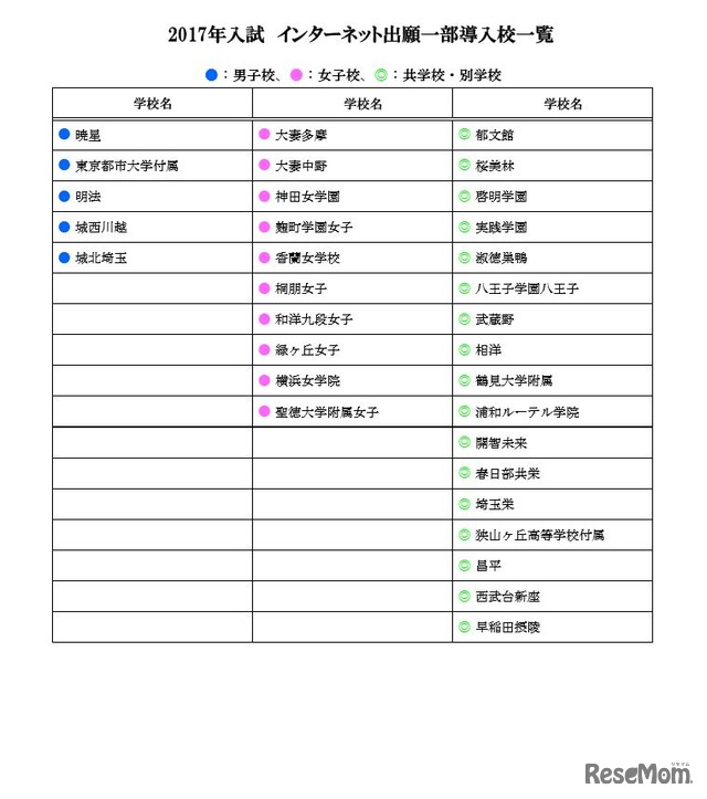 インターネット出願導入校一覧