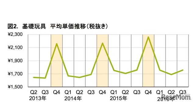 基礎玩具の平均単価推移（税別）