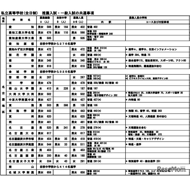 私立高校（全日制）募集要項（一部）