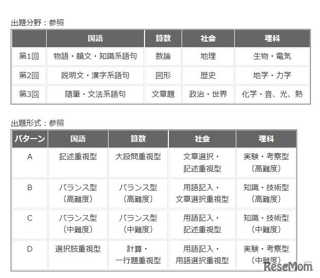 出題分野・出題形式