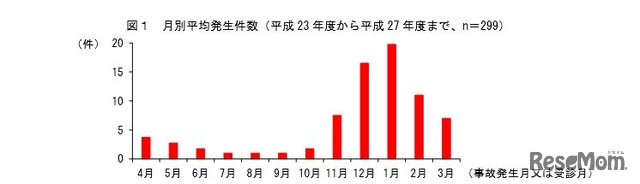 月別平均発生件数（平成23～27年）