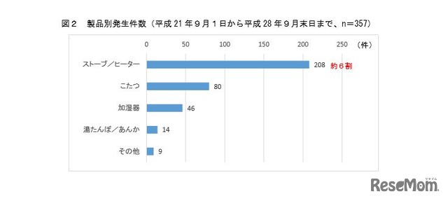 製品別発生件数（平成21年～平成28年）