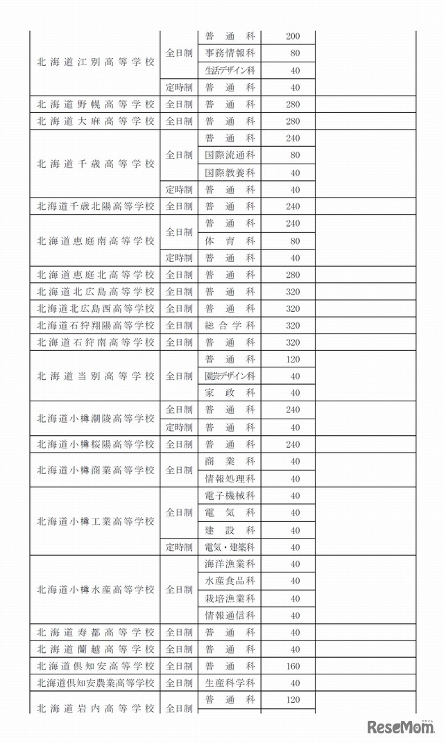 平成29年度の生徒募集人員（北海道有明高等学校および専攻科を除く）の一部