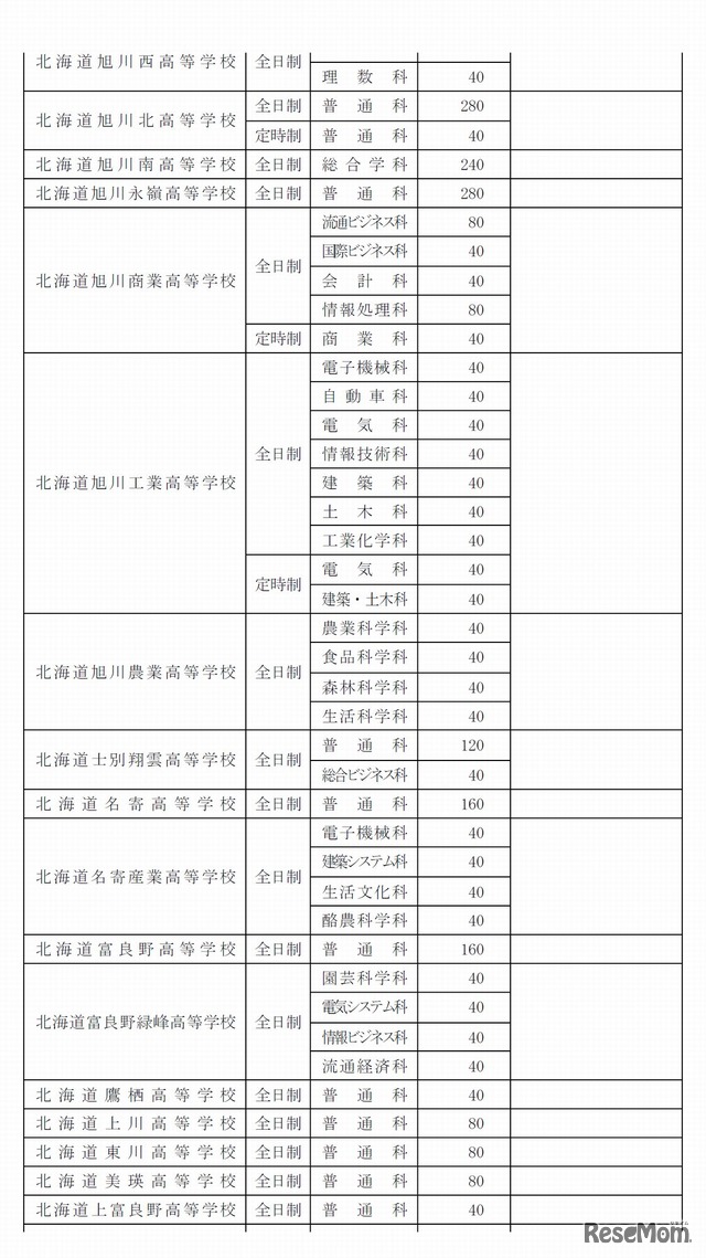 平成29年度の生徒募集人員（北海道有明高等学校および専攻科を除く）の一部