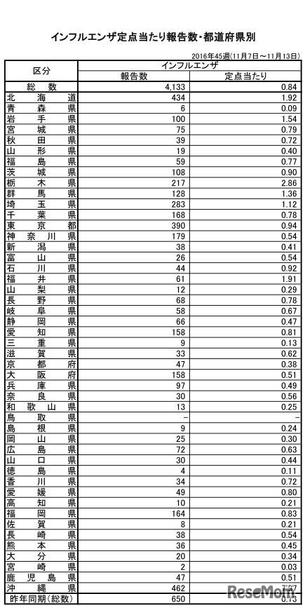 定点あたり報告数（都道府県別）