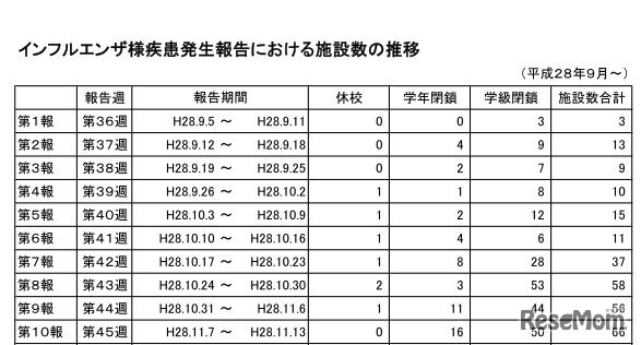 インフルエンザ様疾患発生報告における施設数の推移