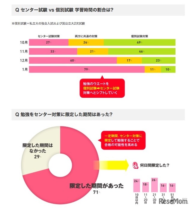 センター試験と個別試験　学習時間の割合