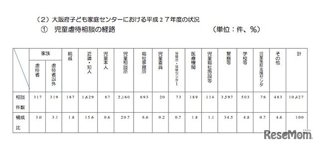 児童虐待相談の経路