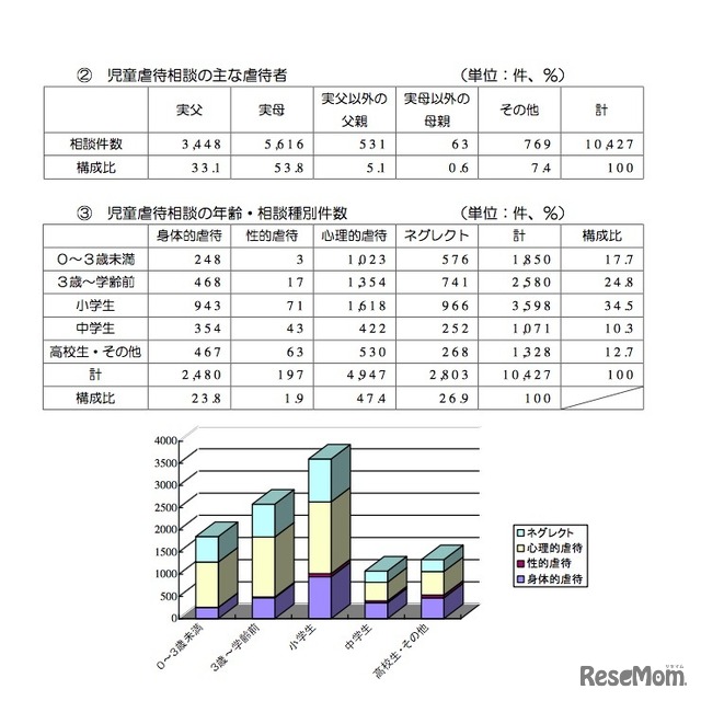 おもな虐待者／相談の年齢・相談種別件数