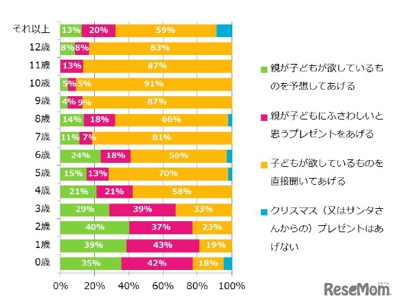 子どもへのクリスマスプレゼントをどのように準備するか？