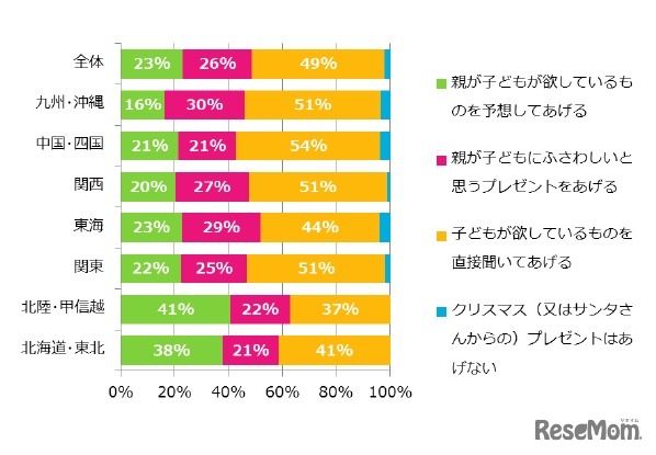 子どもへのクリスマスプレゼントをどのように準備するか？（地域別）