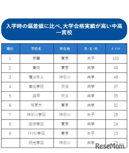 入学時の偏差値に比べ、大学合格実績が高い中高一貫校ランキング2016