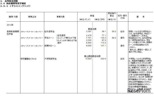 政府機関による奨学金制度（イギリス）