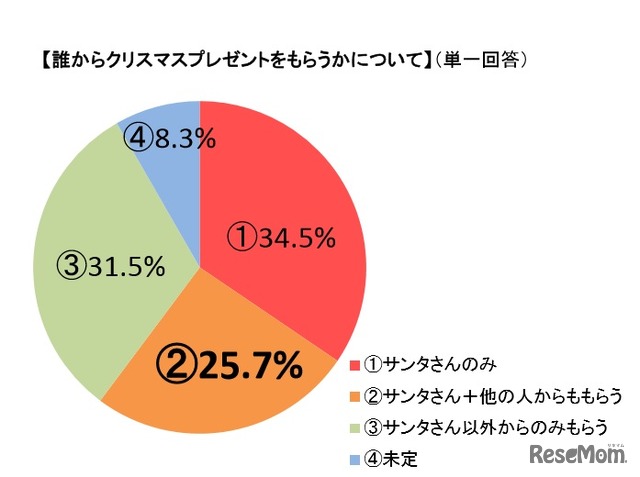 誰からクリスマスプレゼントをもらうかについて