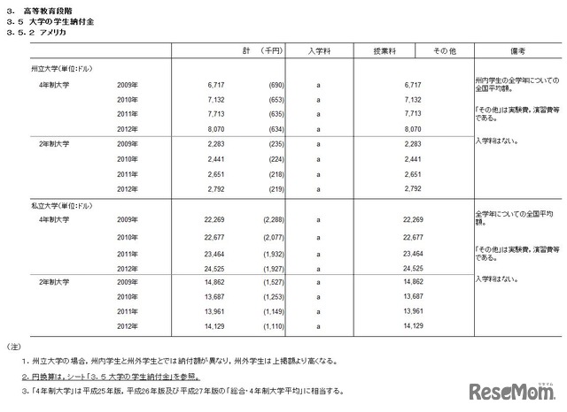 大学の学生納付金　アメリカ