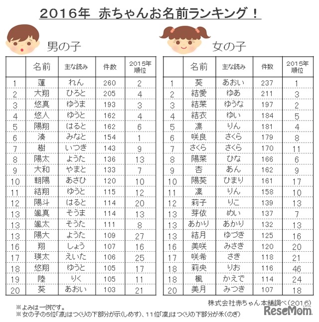 2016年赤ちゃんお名前ランキング