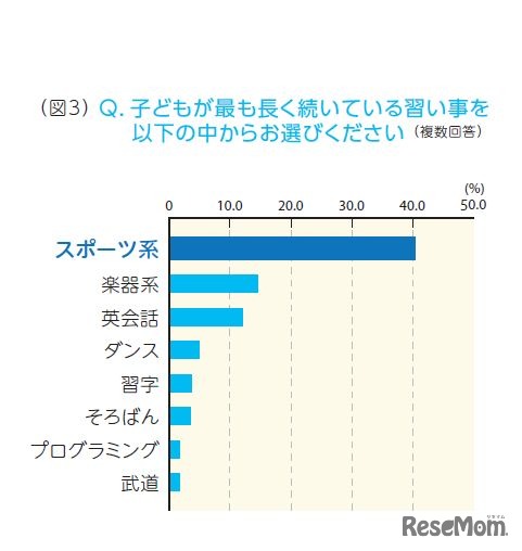 子どもがもっとも長く続いている習い事