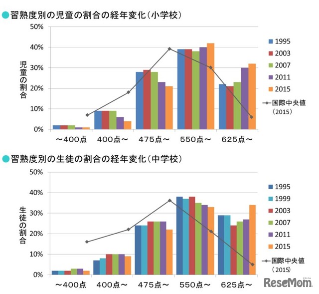 習熟度別の児童生徒の割合の経年変化（算数・数学）