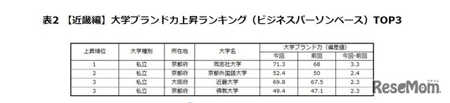 【近畿編】大学ブランド力上昇ランキング（ビジネスパーソンベース）TOP3