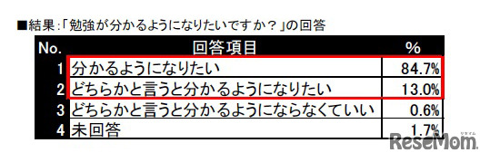 「勉強が分かるようになりたいですか？」の回答